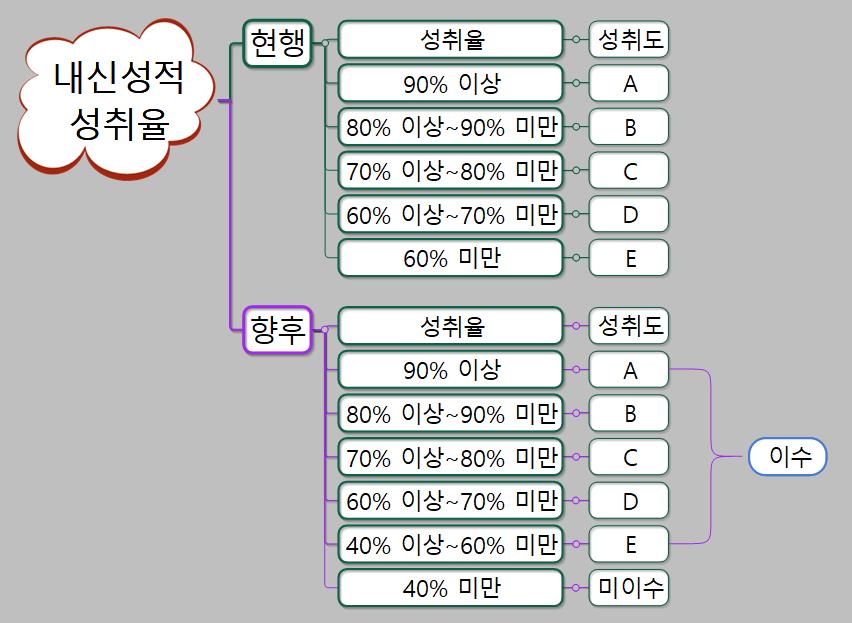고교학점제 도입 후 변화되는 내신성적 성취율