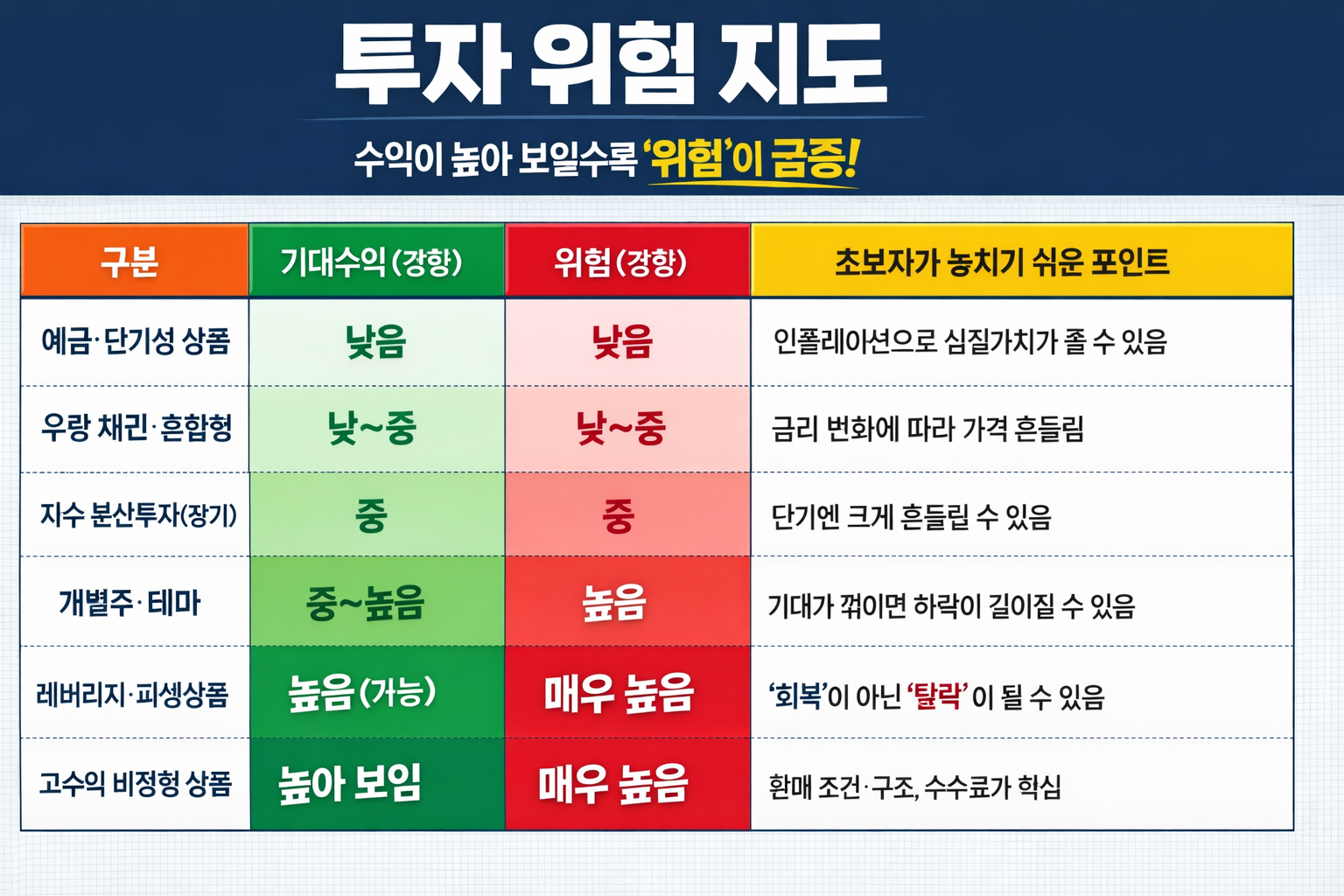 투자위험지도