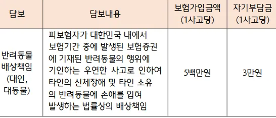 DB 반려동물 배상책임보험 보장 내용
