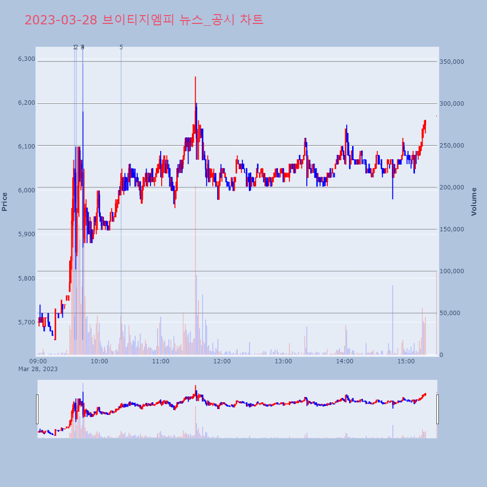 브이티지엠피_뉴스공시차트