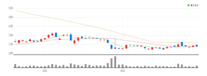 HDC 차트