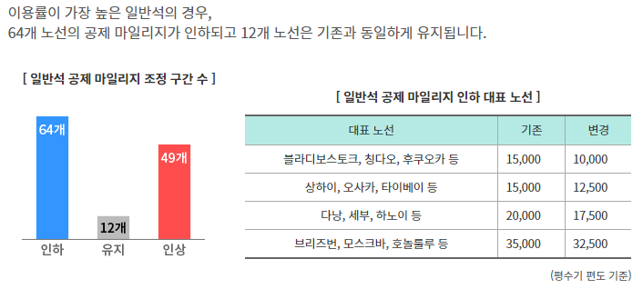 대한항공 마일리지 공제 변경