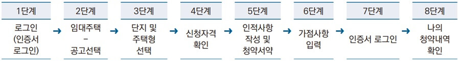 서울시-제1차-국민임대주택-인터넷-신청(청약)-흐름도