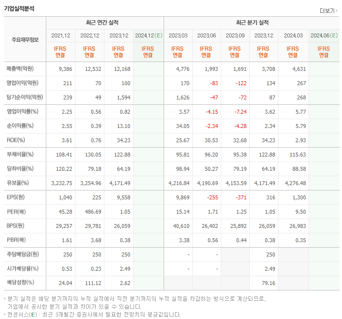 대성홀딩스_실적