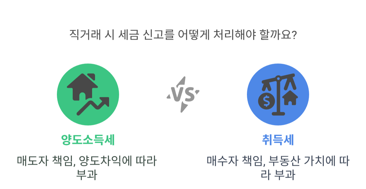 부동산 직거래 시 발생하는 세금과 신고 방법