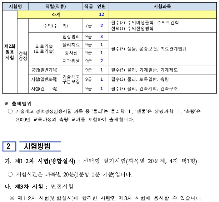 2023년 울산광역시 지방공무원 채용인원