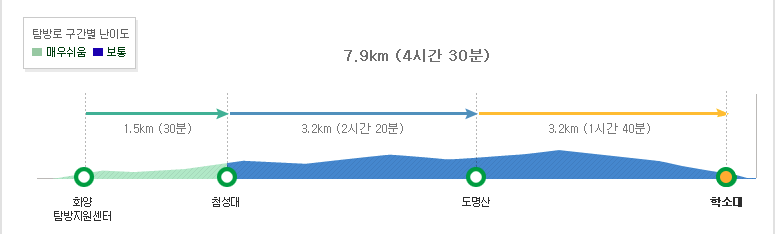 속리산 도명산 1 등산코스 난이도