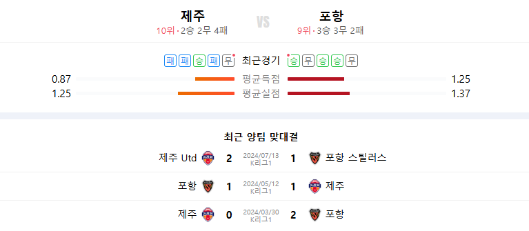 2025년 4월 20일 제주 포항 축구 중계 일정 전력분석