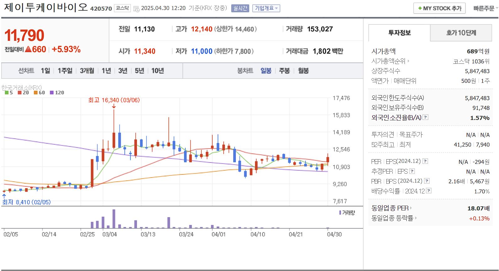 화장품 원료&middot;용기 관련주 제이투케이바이오 일봉 차트