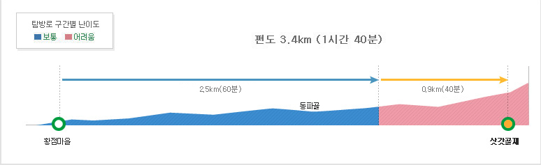 덕유산 삿갓재 등산코스 난이도