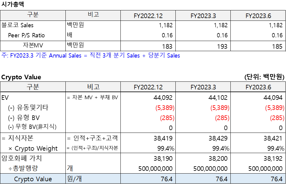 블로코(2023.3)의 시가총액 및 Aergo의 Crypto Value를 산출한 표