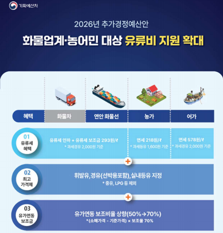 고유가 피해지원금 대상·소득 기준·신청 방법