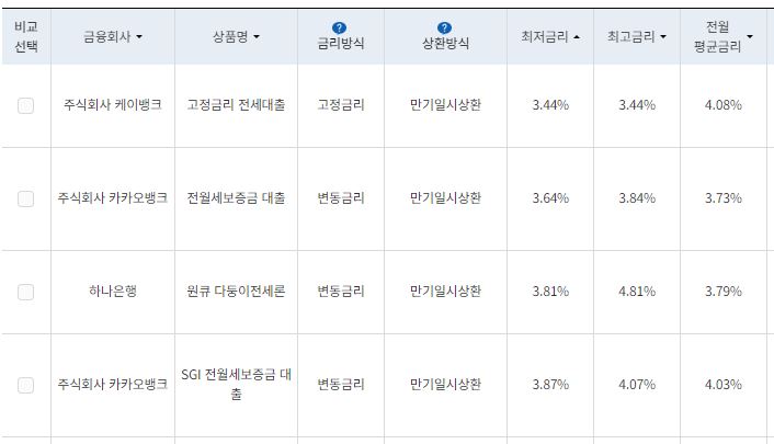 전세자금대출-금리비교