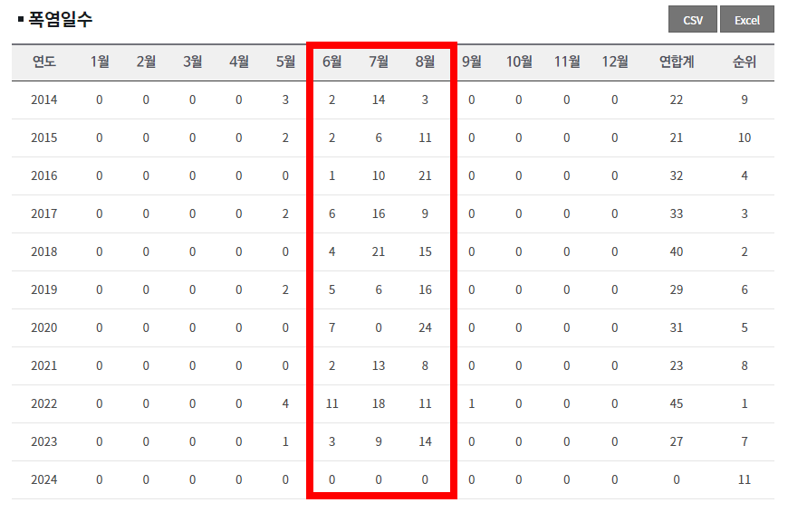 역대-대구-폭염-일수