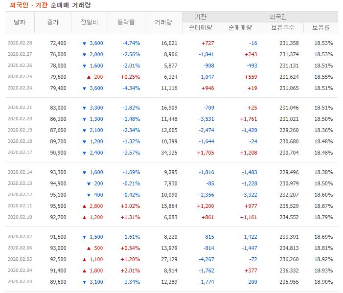 SK이노베이션우 주가