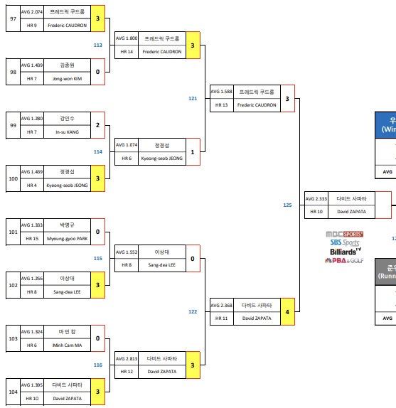 경주 블루원리조트 PBA챔피언십 결승 대진표(1)