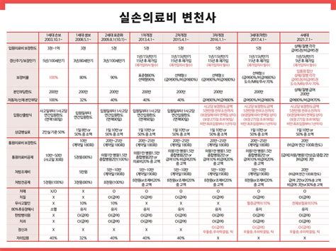 실비보험비교