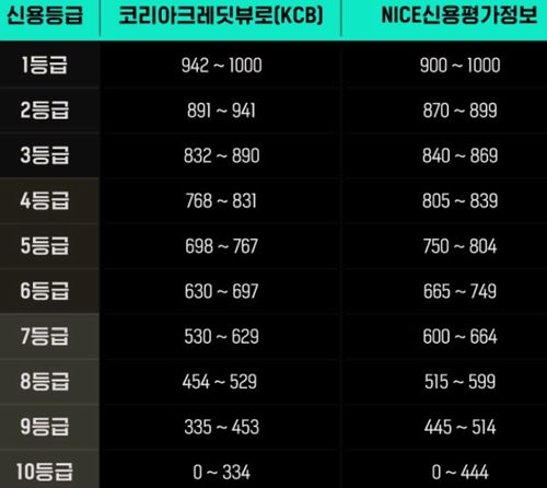 신용등급-신용점수-환산표