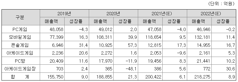 국내 게임시장 현황 및 전망
