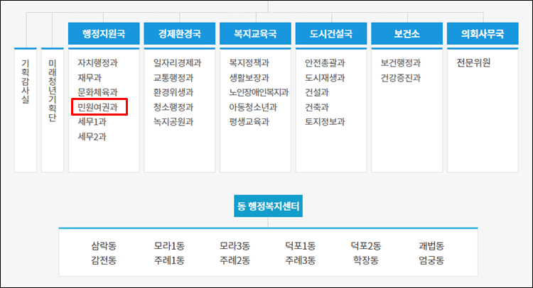 사상구청-조직도