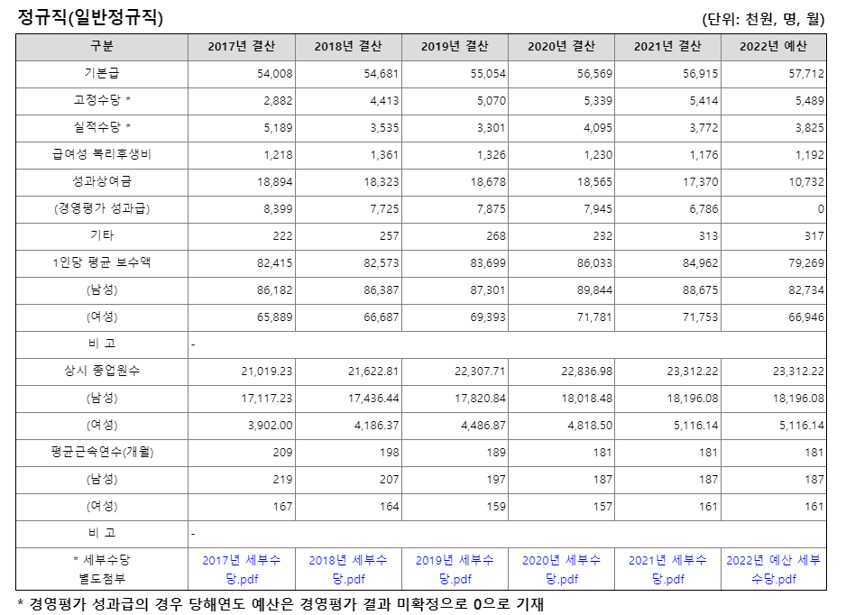 일반정규직 평균 보수 현황