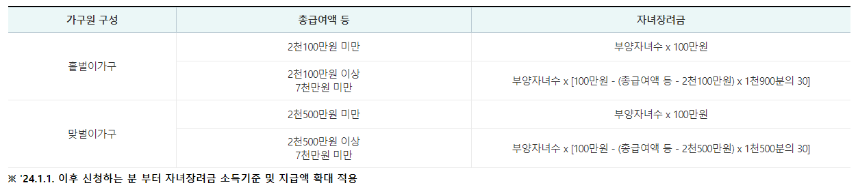 근로장려금