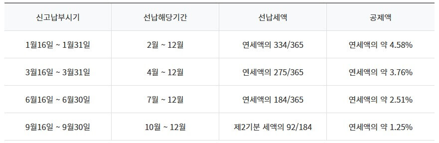 2025년 자동차세 연납 신청 방법 (납부, 할인, 기간)
