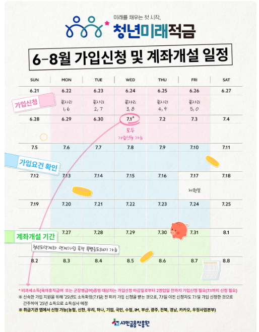 청년미래적금 가입조건