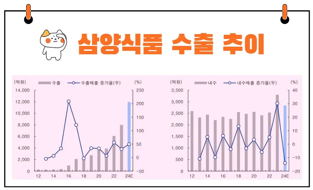 삼양식품 수출 추이