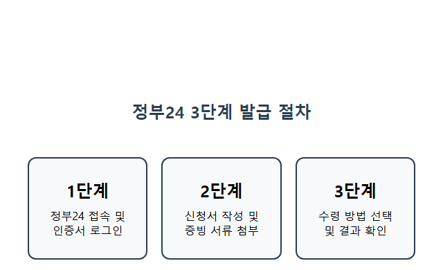 장애인 증명서 인터넷발급 정부24를 통한 3단계 발급 절차