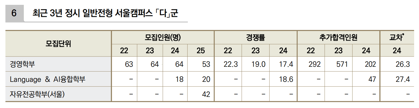 2024 한국외대 정시 추가합격 인원