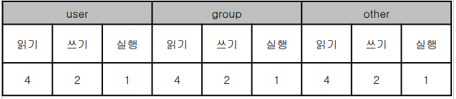 리눅스 퍼미션 절대모드 수치화