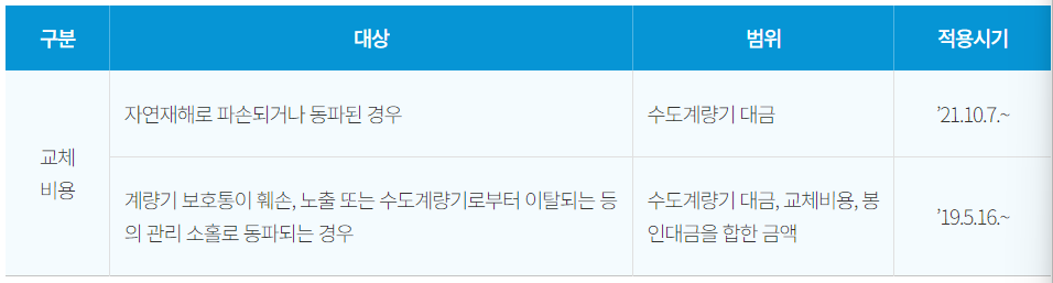 올겨울부터 수도계량기 동파되면 사용자가 비용부담
