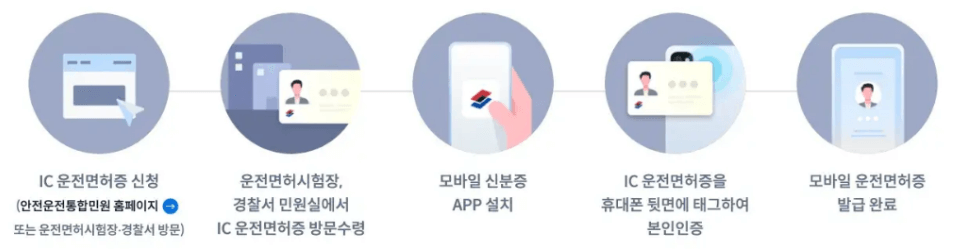 모바일 운전면허증 발급절차