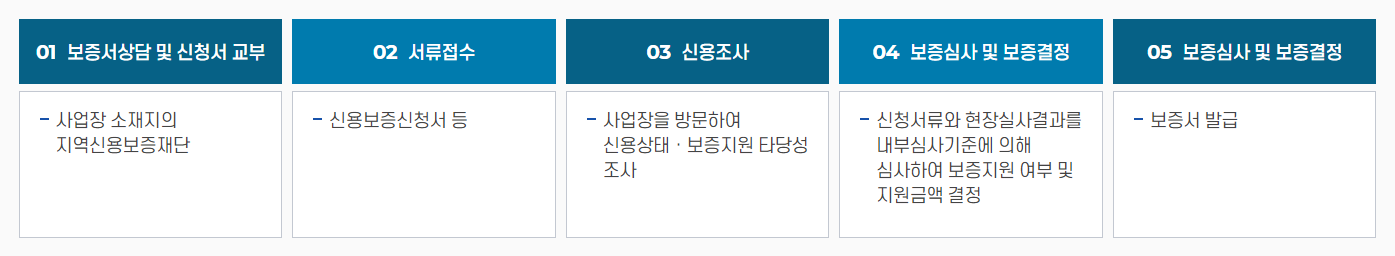 신용보증재단 소상공인 대출 절차