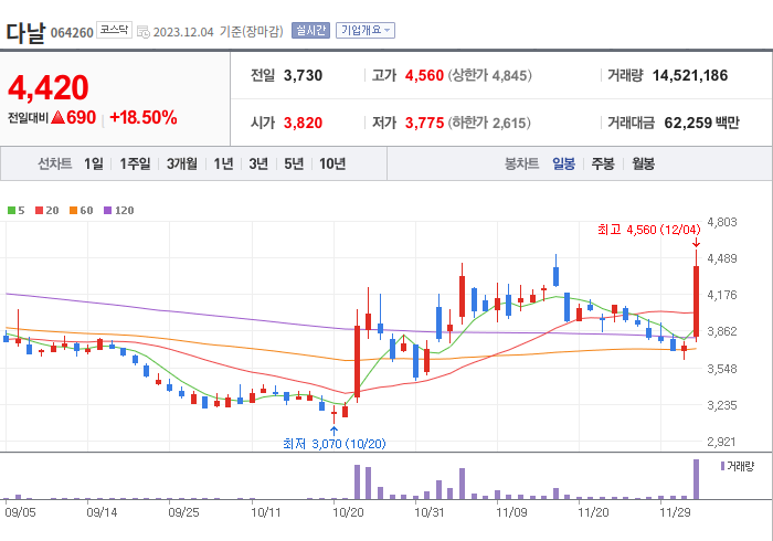 다날 3개월 주가(일봉)