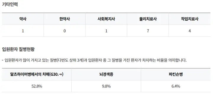 창원마산합포구-시립마산요양병원-기타인력-입원환자-질병현황