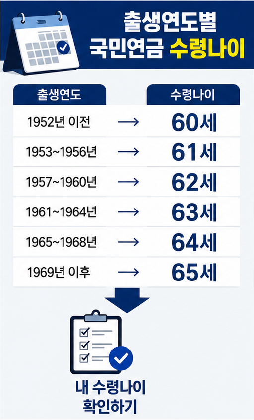 국민연금 수령나이 출생연도별 연금개시연령 비교