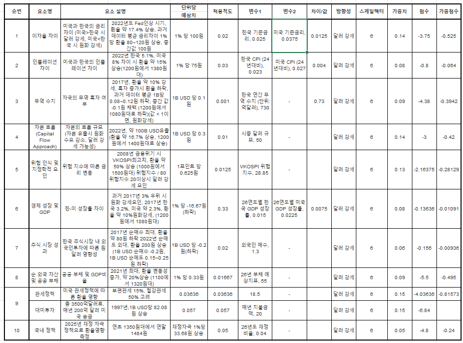 2년 원달러 가격 전망 자체 체크리스트
