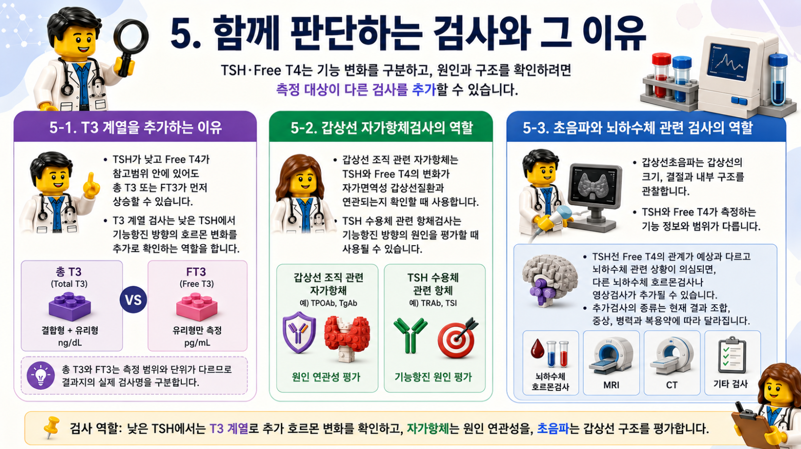 TSH와 Free T4와 함께 판단하는 T3·자가항체·초음파 검사를 설명하는 레고 스타일 갑상선 검사 인포그래픽
