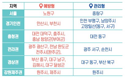 건강생활실천지원금 지역