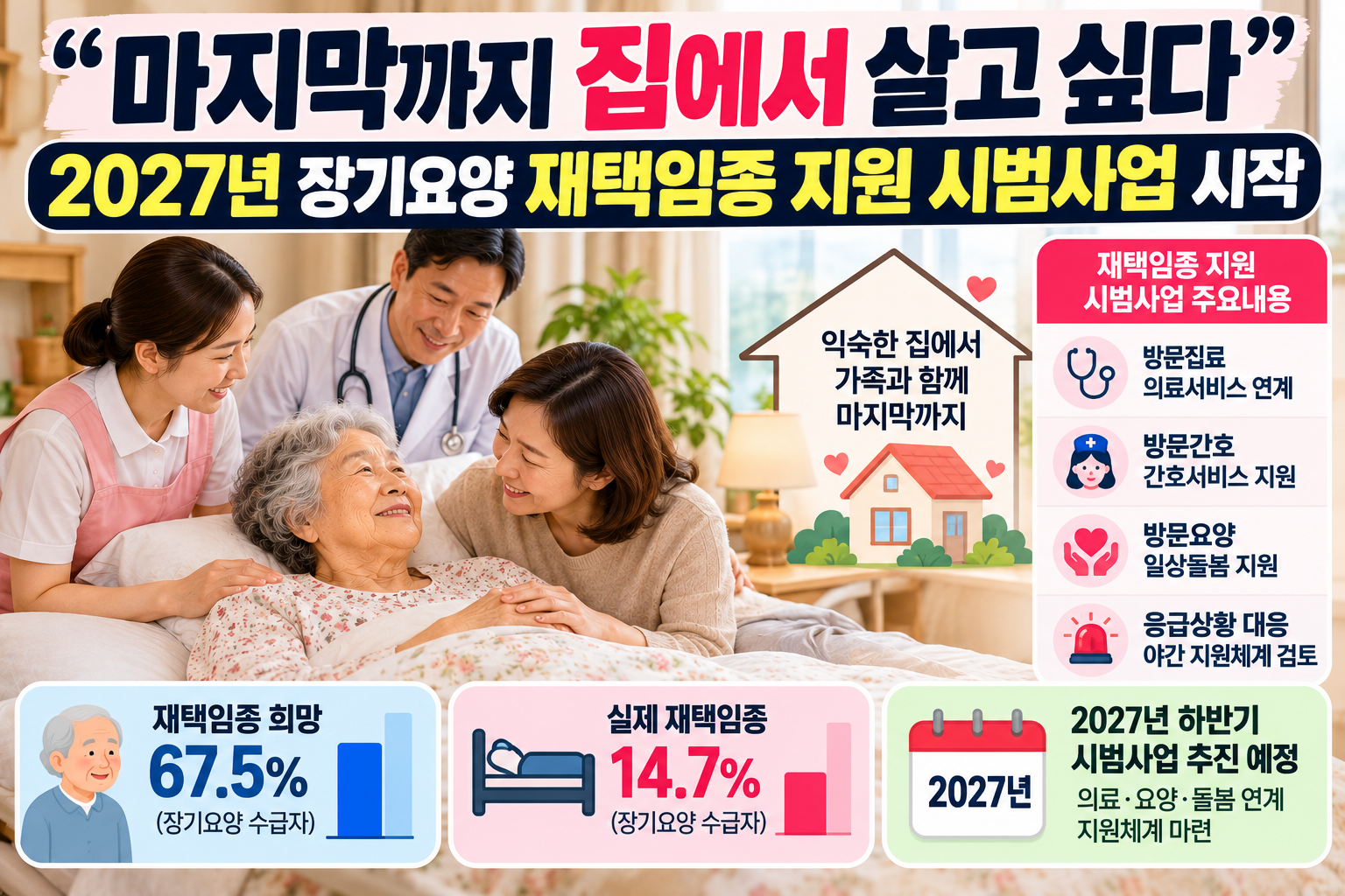 2027년 장기요양 재택임종 지원 시범사업과 방문진료·방문간호·방문요양 연계를 설명하는 이미지
