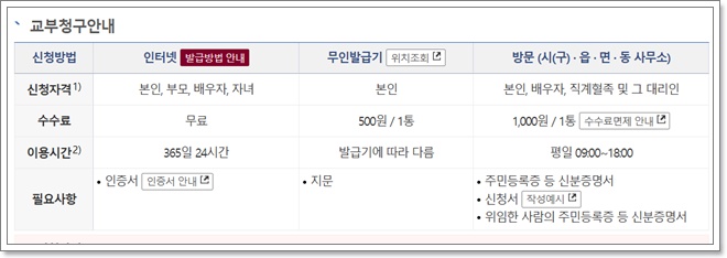 가족관계 증명서 인터넷 발급 핸드폰 발급 방법