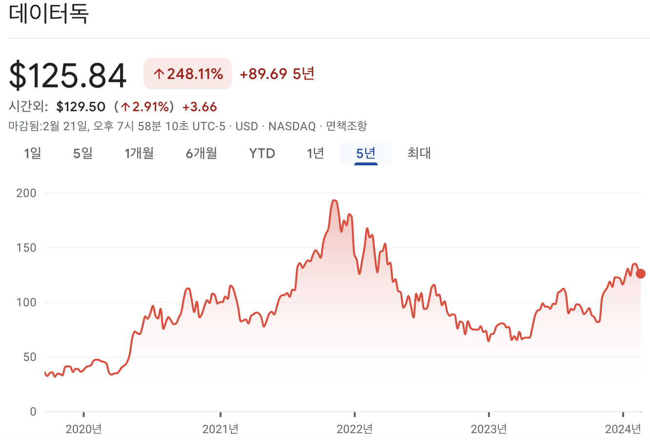 데이터독 주가