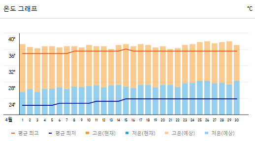 발리 4월 날씨 총정리(옷차림, 가볼만한곳, 행사)