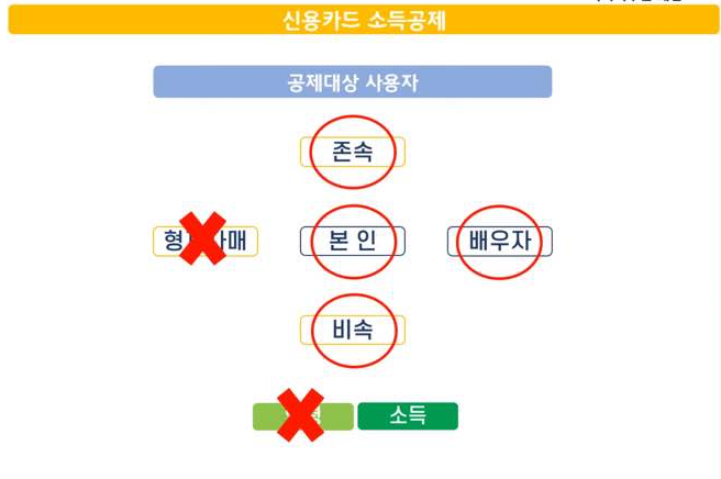 연말정산 신용카드 공제 대상자