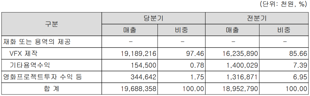 (주)덱스터스튜디오 주요 사업 부문 및 제품 현황