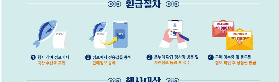 수산대전 쿠폰 받기 온누리 상품권 환급행사