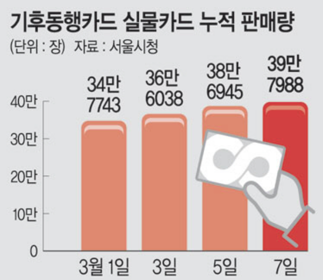 기후동행카드 신청 방법 실물카드 모바일카드