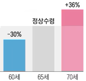 연기연금 활용하기